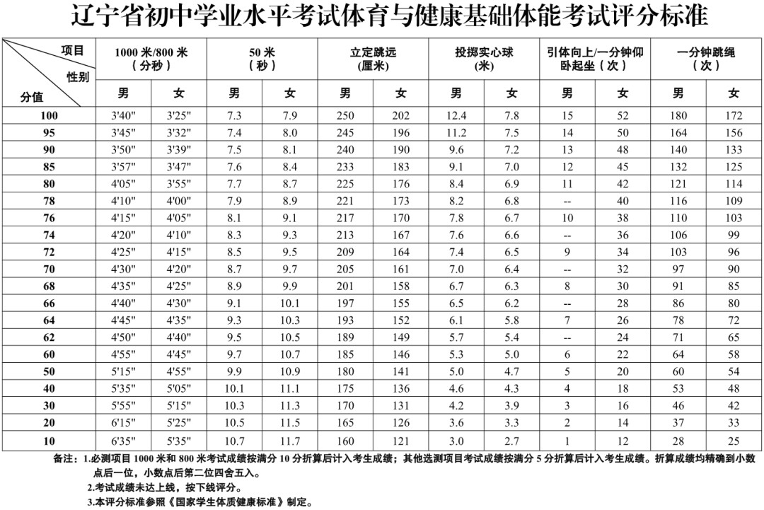 篮球一周训练计划安排表格_0